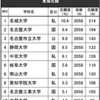 進学ブランド力調査2024・東海北陸ランキング【全体】