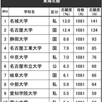 進学ブランド力調査2024・東海北陸ランキング【男子】