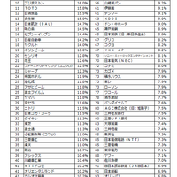 第6回世界に誇れる日本企業ランキングトップ100