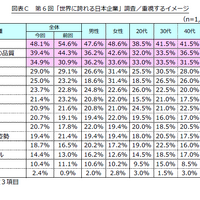 第6回「世界に誇れる日本企業」調査／重視するイメージ