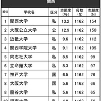 進学ブランド力調査2024地域別ランキング＜関西＞女子