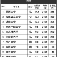 進学ブランド力調査2024地域別ランキング＜関西＞全体