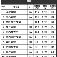 進学ブランド力調査2024地域別ランキング＜関西＞男子