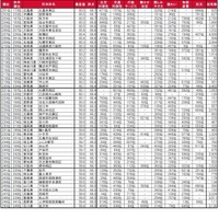 住みここち（自治体）ランキング201～250位