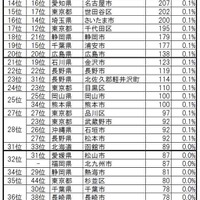 住みたい街（自治体）ランキングTOP49