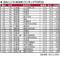 住みここち（自治体）ランキングTOP20