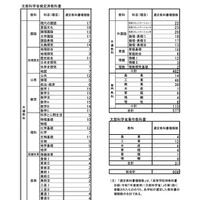 各都立高等学校等の採択状況（概要）