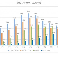 小中学生が利用するゲーム、2位「スプラトゥーン」1位は？