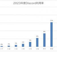 2023年度Discord利用率