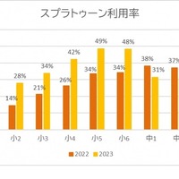 スプラトゥーン利用率