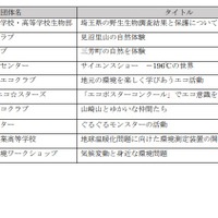 ステージイベント実施団体と実施日