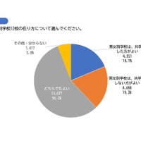 県立の男女別学校12校のあり方について＜中学生：記名あり＞