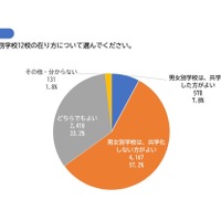 県立の男女別学校12校のあり方について＜高校生：記名あり＞