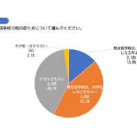 県立の男女別学校12校のあり方について＜中学生保護者：記名あり＞