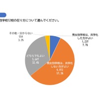 県立の男女別学校12校のあり方について＜高校生保護者：記名あり＞