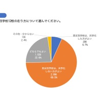 県立の男女別学校12校のあり方について＜高校生保護者：記名なし＞