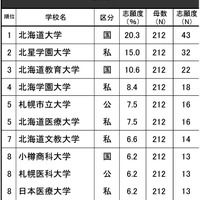 進学ブランド力調査2024・北海道（女子）