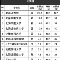 進学ブランド力調査2024・北海道（全体）