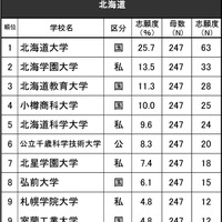 進学ブランド力調査2024・北海道（男子）