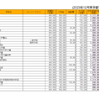 私立中学学費一覧、東京（男）