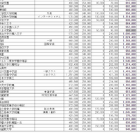 私立中学学費一覧、東京（共学）