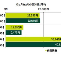 ひと月あたりの収入額の平均