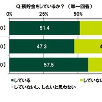 預貯金をしているか