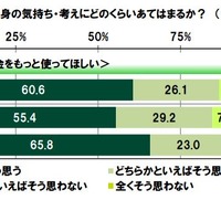 国には子供の教育のためにお金をもっと使ってほしい