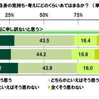 自分の教育費負担について、親に申し訳ないと思う