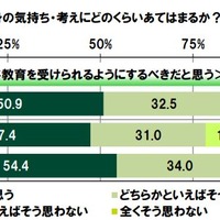 親の年収に関わらず、子供は同じ教育を受けられるようにするべきだと思う