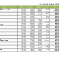 私立中学学費一覧、埼玉