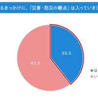 引越をするきっかけに「災害・防災の観点」は入っていた？