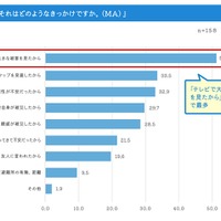 それはどうのようなきっかけ？