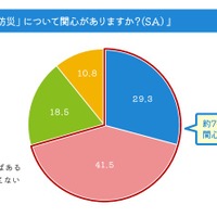 あたなは「防災」について関心がある？