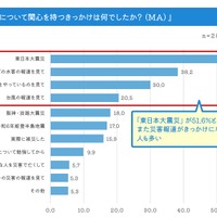 防災について関心を持つきっかけは？