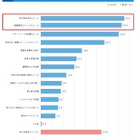 現在どのような対策をしている？