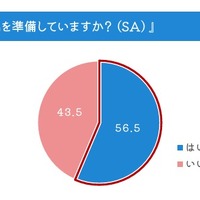 防災用品を準備している？