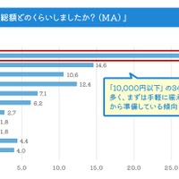 防災用品は総額どのくらいした？