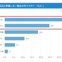 防災用品を準備しない理由は？