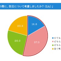 新居選びの際に、防災について考慮した？