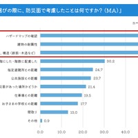 新居選びの際に防災面で考慮したことは？