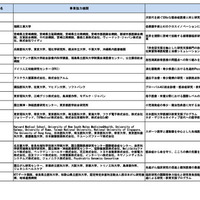 タイプB（特色臨床研究基盤人材養成拠点）