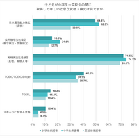 子供が小学生～高校生の間に、取得してほしいと思う資格・検定は？