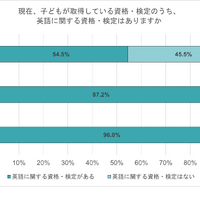 現在、子供が取得している資格・検定のうち、英語に関する資格・検定はある？