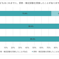 子供はこれまでに、資格・検定試験を受検したことがある？