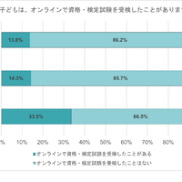 子供は、オンラインで資格・検定試験を受検したことがある？