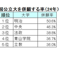 【2024年最新版】明治・青学・立教・法政・中央「ダブル合格者」はどこを選ぶ？