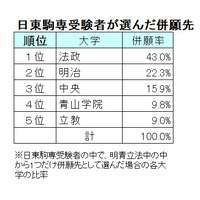 【2024年最新版】明治・青学・立教・法政・中央「ダブル合格者」はどこを選ぶ？