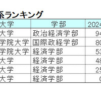 【2024年最新版】明治・青学・立教・法政・中央「ダブル合格者」はどこを選ぶ？