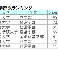 【2024年最新版】明治・青学・立教・法政・中央「ダブル合格者」はどこを選ぶ？